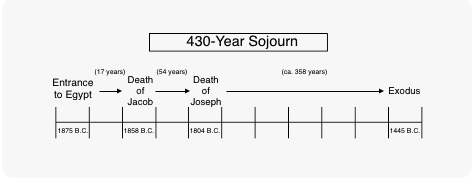 Gal 3:16-17 – How Long Were the Israelites in Egypt?